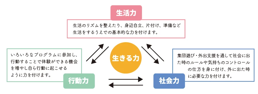 プログラム内容 Bクラス（年長児～小学3年生）