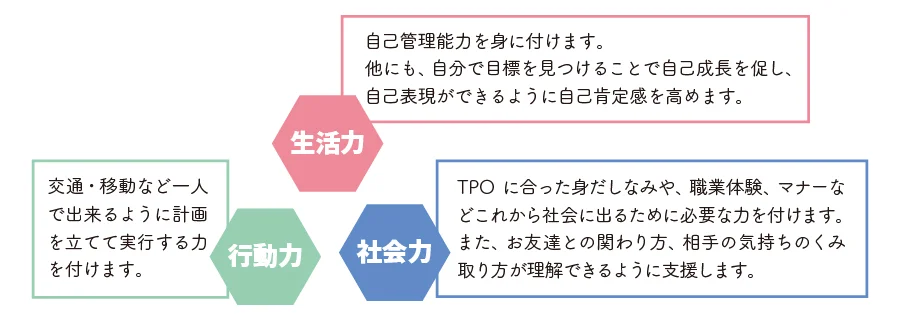 プログラム内容 Cクラス（小学4年生～高校3年生）